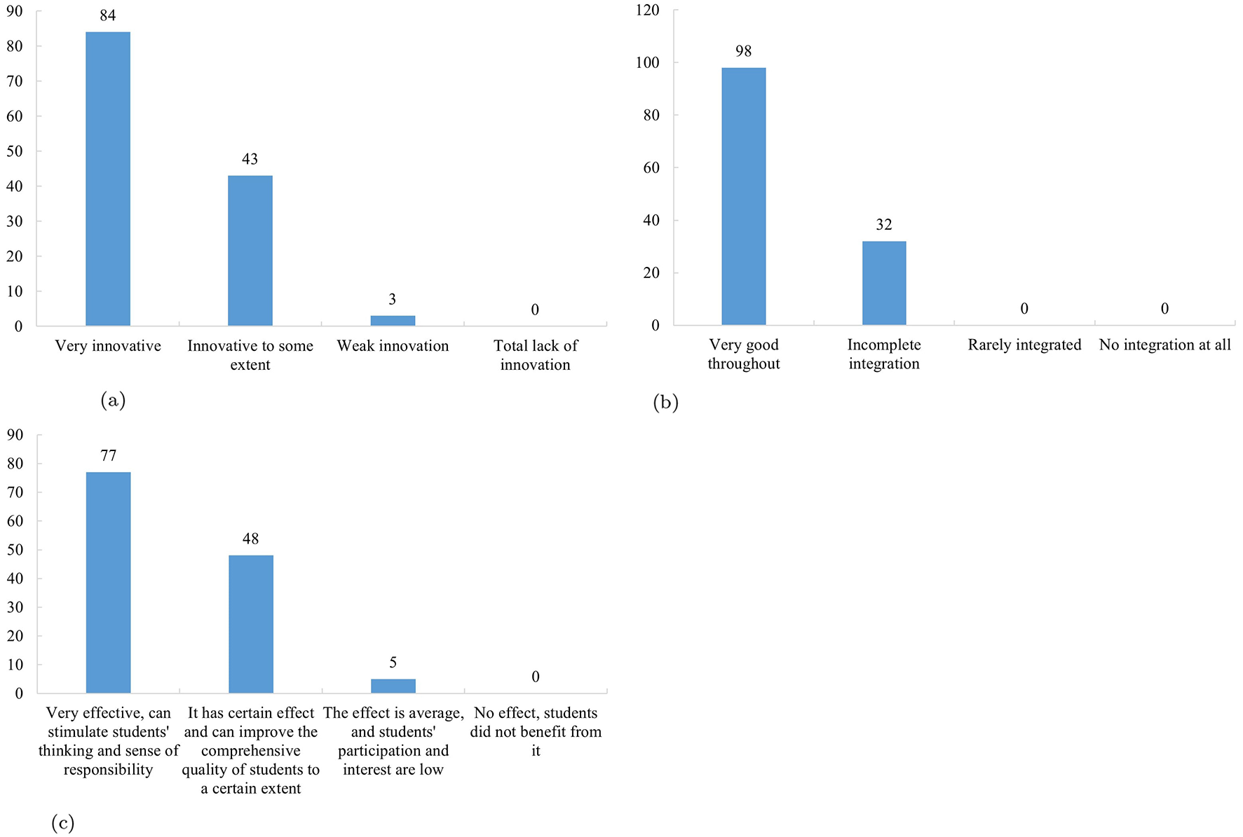 Three bar charts illustrate survey results on teaching innovation and integration of ideological elements. Chart (a) shows 84 responses for “Very innovative,” 43 for “Innovative to some extent,” 3 for “Weak innovation,” and 0 for “Total lack of innovation.” Chart (b) indicates 98 responses for “Very good throughout” integration, 32 for “Incomplete integration,” and 0 for the other categories. Chart (c) has 77 responses for “Very effective,” 48 for “Certain effect,” 5 for “Average effect,” and 0 for “No effect.”