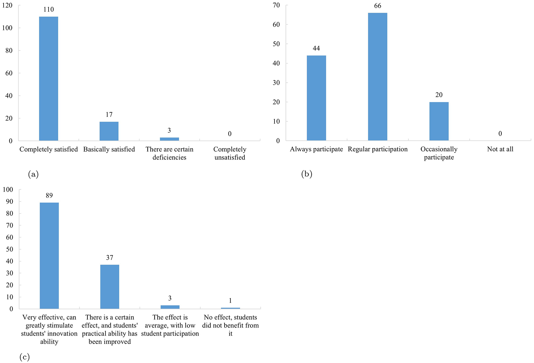 Three bar charts displaying survey results: (a) Equipment satisfaction: 110 completely satisfied, 17 basically satisfied, 3 find deficiencies, none unsatisfied. (b) Discipline competition participation: 44 always, 66 regularly, 20 occasionally, none not at all. (c) Conjugate learning competition effectiveness: 89 very effective, 37 somewhat effective, 3 average effect, 1 no benefit.
