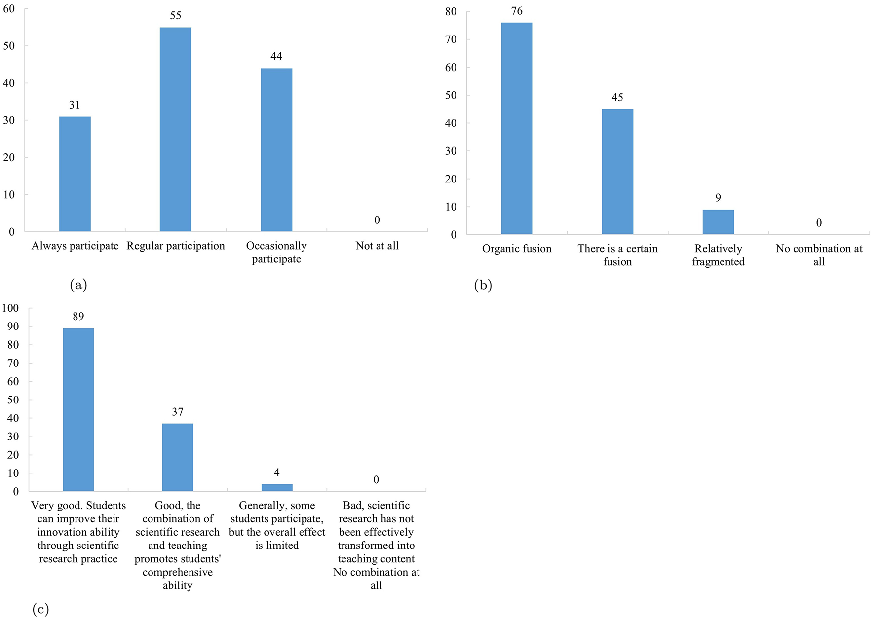 Three bar charts illustrate responses to survey questions on project participation, research-teaching combination, and integrating science and education. Chart (a) shows participation, with regular participation at 55%, occasional at 44%, always at 31%, and none at 0%. Chart (b) depicts the combination in research and teaching, with organic fusion at 76%, certain fusion at 45%, fragmented at 9%, and no combination at 0%. Chart (c) assesses the effectiveness of integrating science and education, with very good at 89%, good at 37%, generally effective at 4%, and bad at 0%.