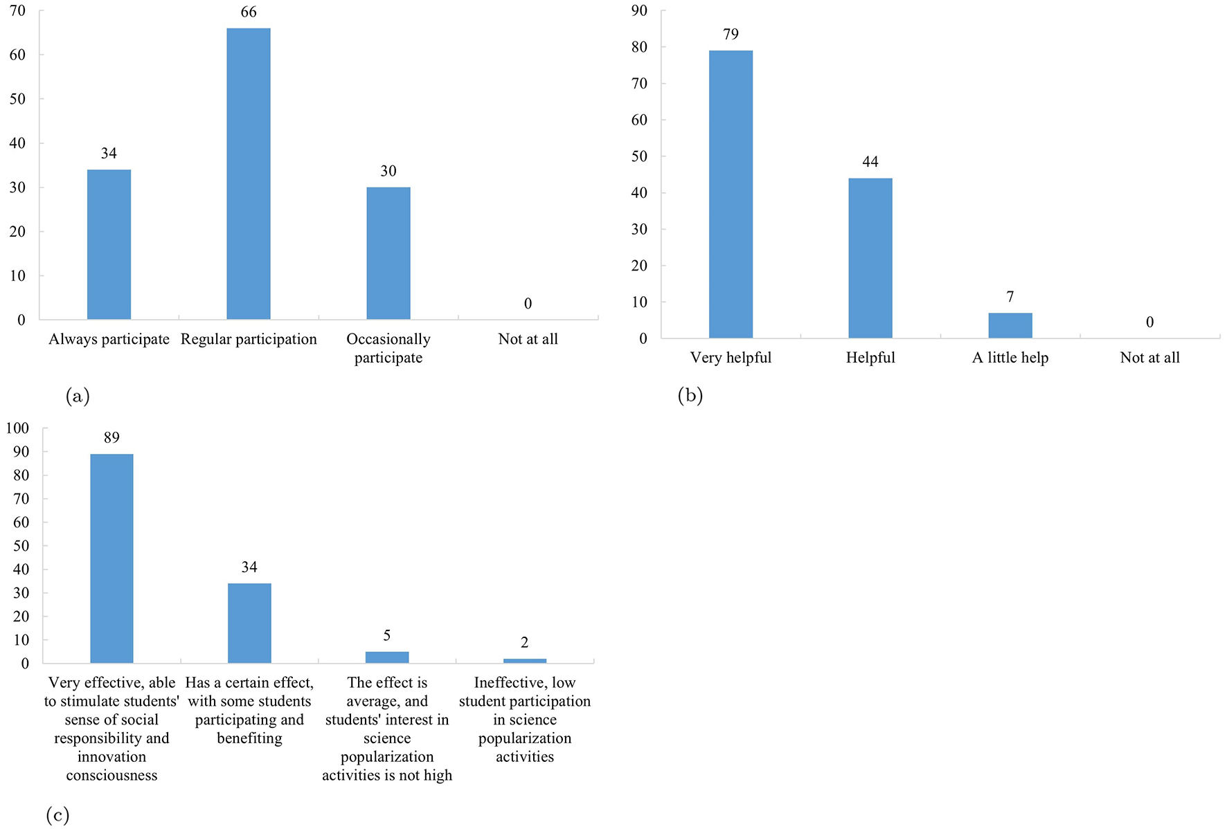 Three bar charts depict survey results on science activities: (a) Participation levels show 66% regular, 34% always, 30% occasional, 0% no participation. (b) Activity usefulness rates 79% very helpful, 44% helpful, 7% little help, 0% not at all. (c) Effectiveness of “Promote science popularization” shows 89% very effective, 34% certain effect, 5% average effect, 2% ineffective.
