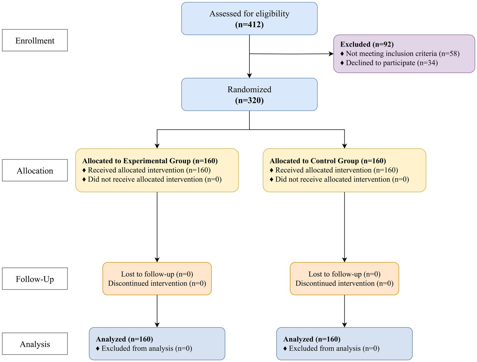 Flowchart of a randomized controlled trial. Enrollment assessed 412 individuals, with 92 excluded. Of 320 randomized, 160 were allocated to the experimental group and 160 to the control group. All received interventions. Follow-up shows no losses or discontinuations in either group. Analysis included all 160 participants in each group.