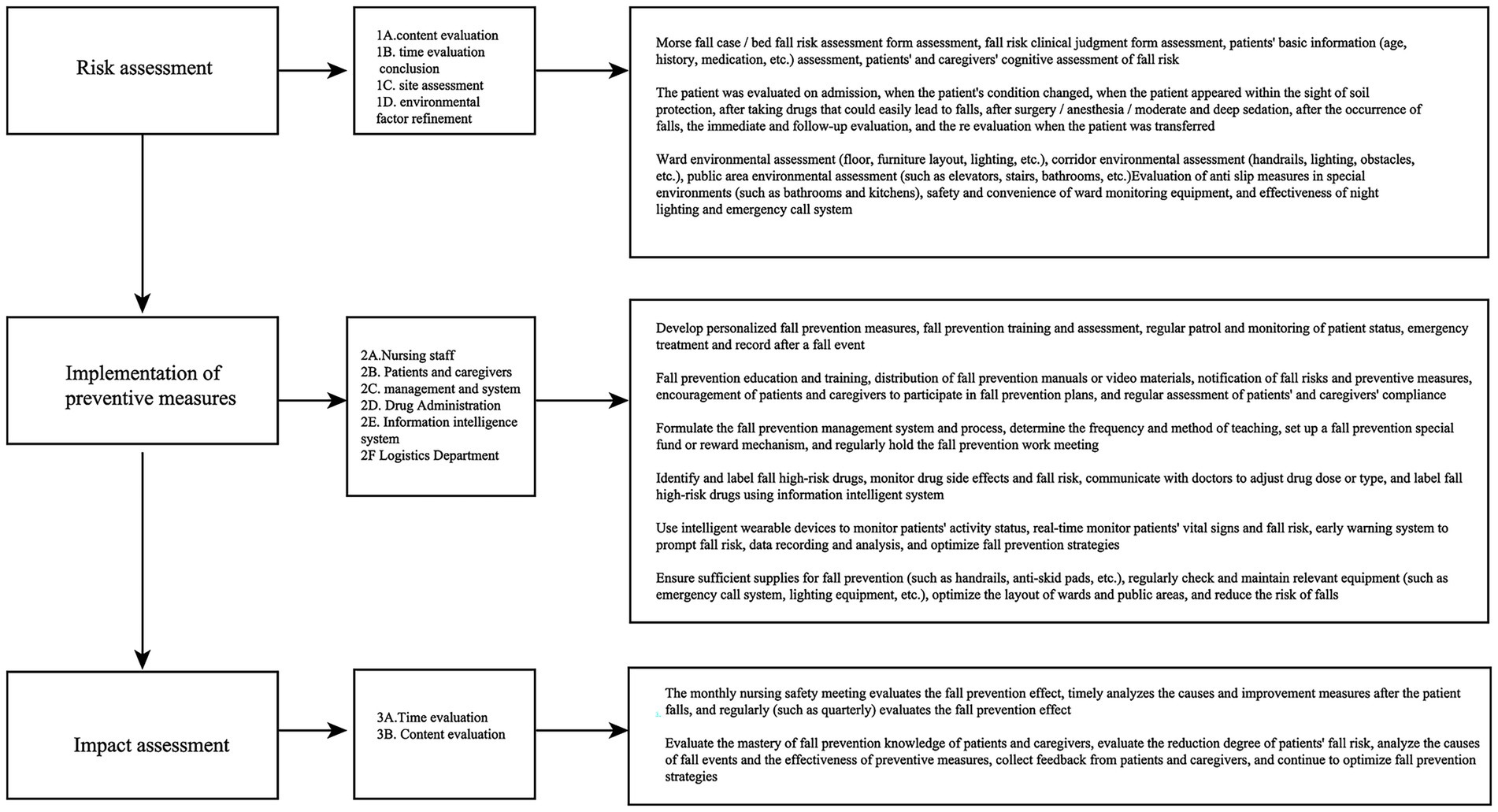 Flowchart depicting a fall prevention process in three stages: Risk Assessment, Implementation of Preventive Measures, and Impact Assessment. The Risk Assessment involves evaluations, assessments, and reviews related to fall risks and environmental factors. Implementation includes developing measures, training, monitoring, and system management involving staff and patients. Impact Assessment involves evaluating the effectiveness and reviewing strategies. Each stage connects to detailed descriptions of activities, roles, and evaluations.