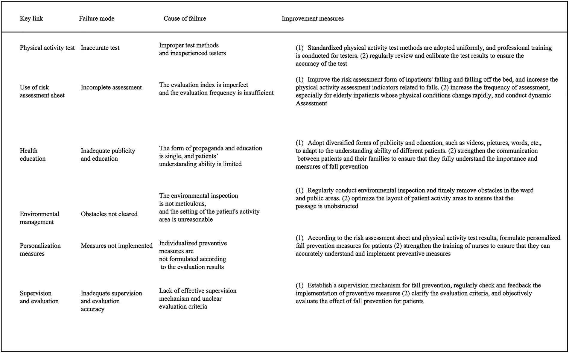 Table detailing failure modes, causes of failure, and improvement measures for key links in healthcare. Categories include physical activity test, use of risk assessment sheet, health education, environmental management, personalization measures, and supervision and evaluation. Each category identifies specific failures, causes, and corresponding improvements, such as standardizing test methods, enhancing educational tools, optimizing environments, personalizing preventive measures, and establishing supervision mechanisms to prevent patient falls.