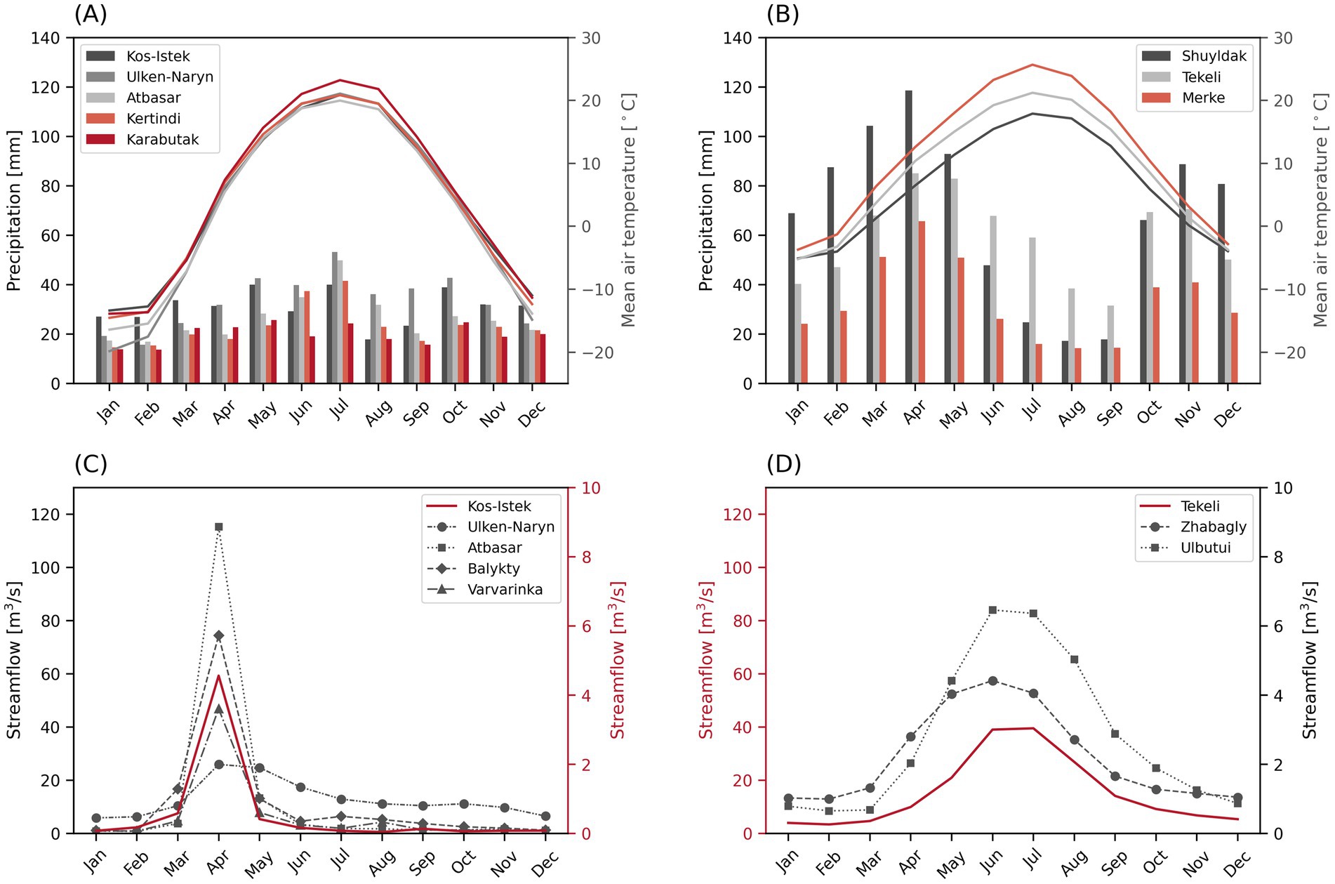 Four graphs display climate and streamflow data for various locations. Graph A shows monthly precipitation and mean air temperature for Kos-Istek, Ulken-Naryn, Atbasar, Kertindi, and Karabutak with precipitation peaks in summer and temperature rising mid-year. Graph B presents similar data for Shuyldak, Tekeli, and Merke. Graph C displays streamflow for Kos-Istek, Ulken-Naryn, Atbasar, Balykty, and Varvarinka, peaking in April. Graph D illustrates streamflow for Tekeli, Zhabagly, and Ulbutui, also peaking around April and May.