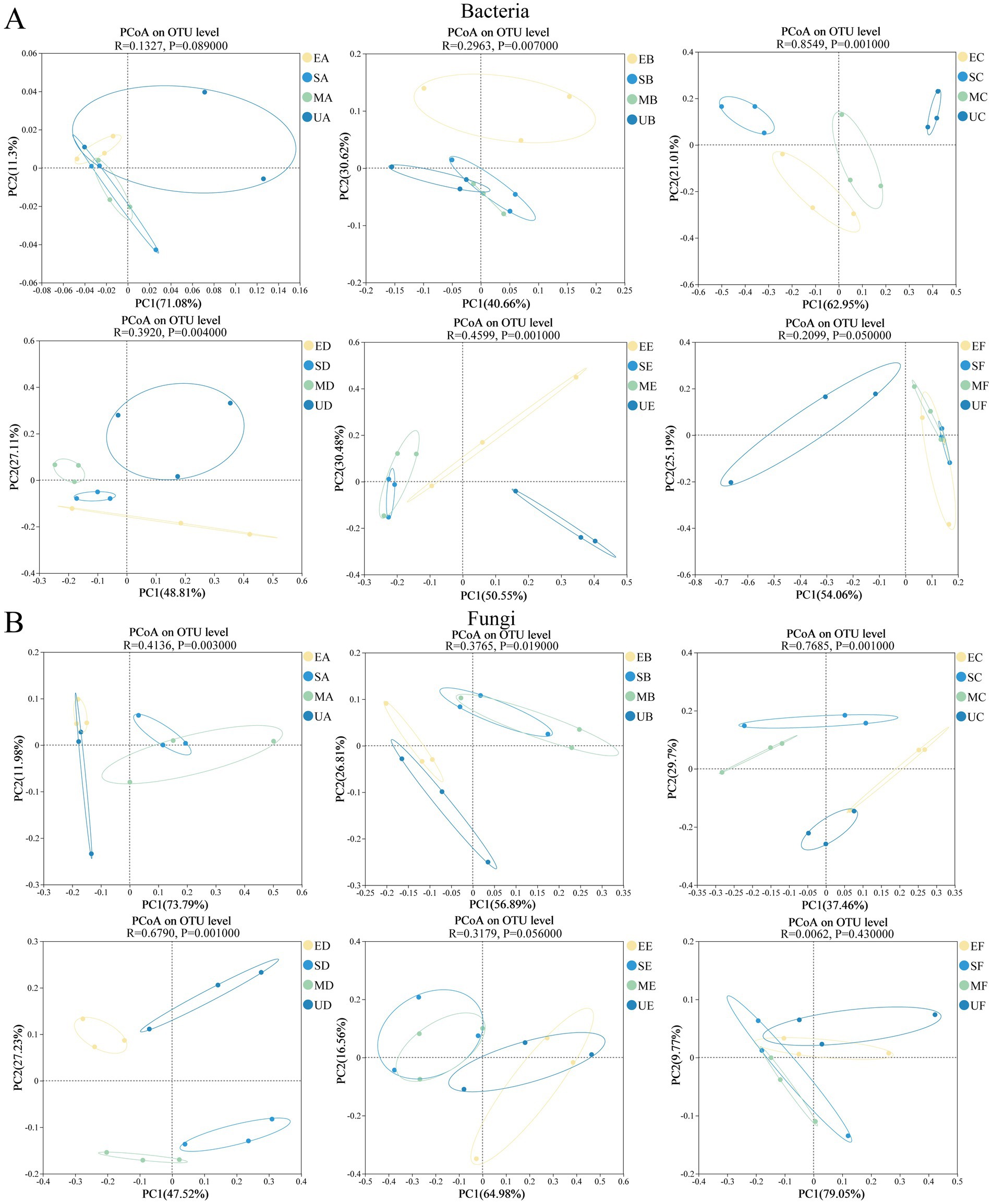 Nine scatter plots display Principal Coordinate Analysis (PCoA) on OTU (Operational Taxonomic Unit) level, comparing bacteria and fungi across different experimental conditions. Each plot shows clustering of data points, with different colors representing distinct groups such as SA, SB, MA, etc. The axes represent principal components with labels indicating the percentage of variation explained. Correlation coefficients (R) and significance values (P) are provided. The arrangement is in two sections: A for bacteria and B for fungi, illustrating how microbial communities differ under various conditions.