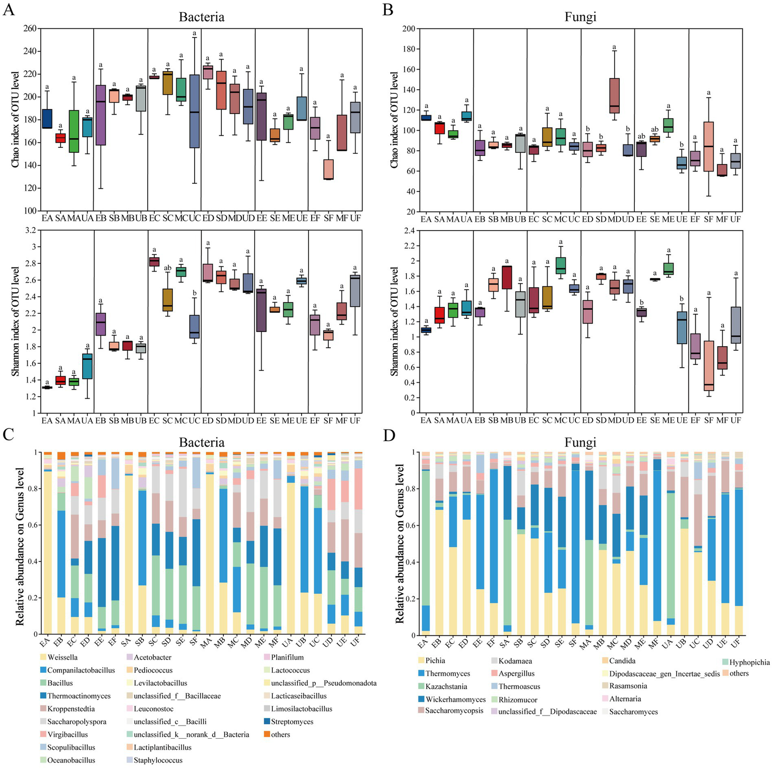 Box plots and bar charts showing bacterial and fungal diversity and abundance. Panels A and B display bacterial and fungal diversity using Chao and Shannon index scores across different samples. Panels C and D show the relative abundance of bacterial and fungal genera in each sample, represented by various colors. Each sample is labeled below the charts.
