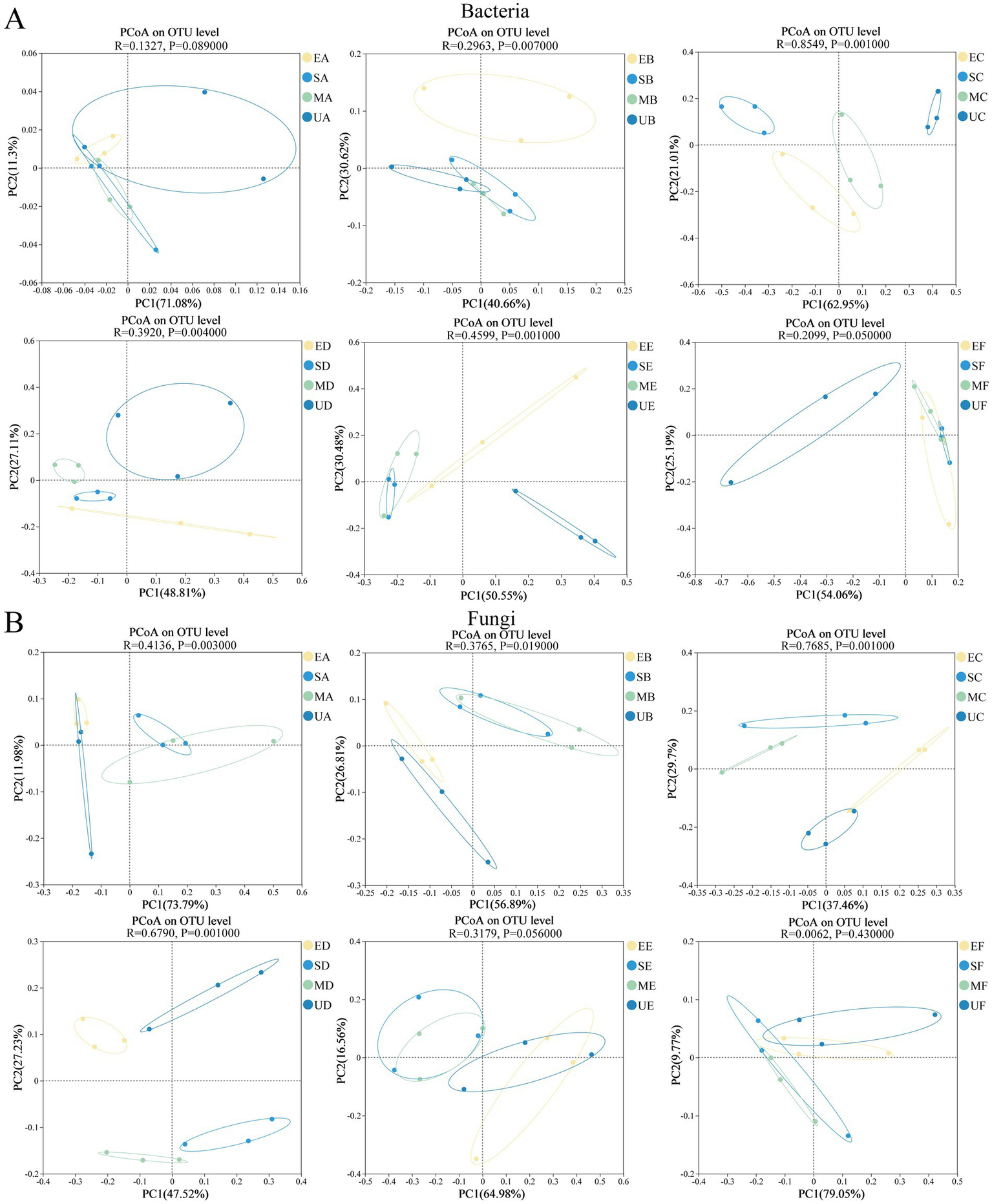 Nine scatter plots display Principal Coordinate Analysis (PCoA) on OTU (Operational Taxonomic Unit) level, comparing bacteria and fungi across different experimental conditions. Each plot shows clustering of data points, with different colors representing distinct groups such as SA, SB, MA, etc. The axes represent principal components with labels indicating the percentage of variation explained. Correlation coefficients (R) and significance values (P) are provided. The arrangement is in two sections: A for bacteria and B for fungi, illustrating how microbial communities differ under various conditions.