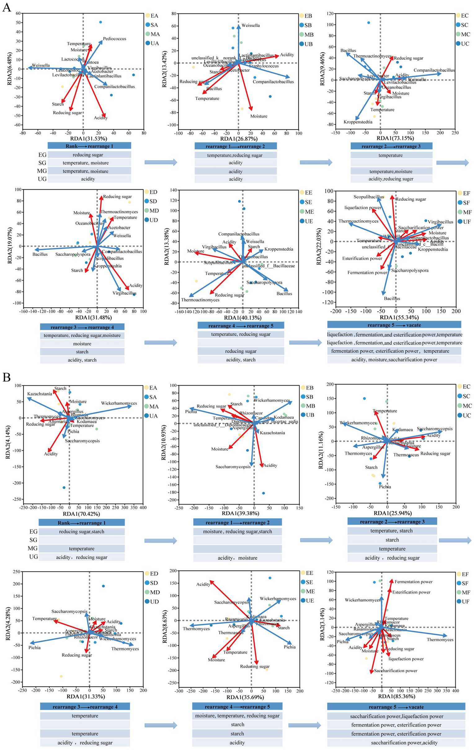 Nine RDA biplots displaying microbiome data with varying axes and factor loadings. Each plot shows different microbial genera influenced by factors like temperature, moisture, and acidity. Colored arrows represent variables, and blue and red dots represent data points. Tables below each plot provide rearrangement orders for key variables.