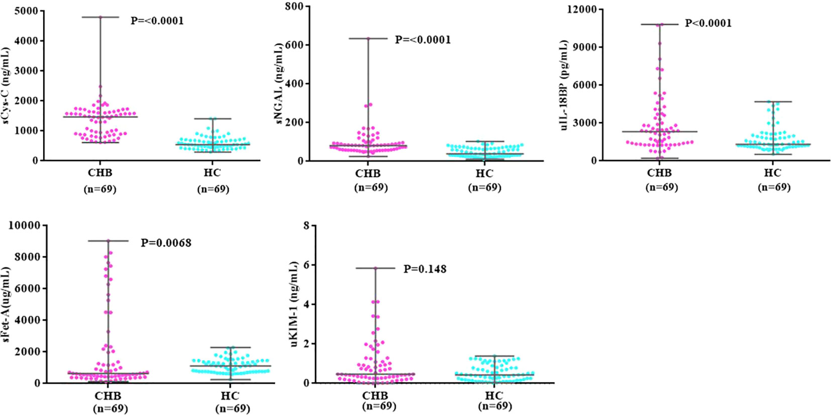Dot plots comparing baseline levels of markers between CHB and HC groups. CHB, chronic hepatitis B; HC, heathy controls, sCys-C, serum Cystatin-C; sNGAL, serum neutrophil gelatinase associated lipocalin; sFet-A, serum fetuin-A; uIL-18BP, urinary interleukin-18 binding protein; uKIM-1, urinary kidney injury molecule. P-value indicates level of significance.