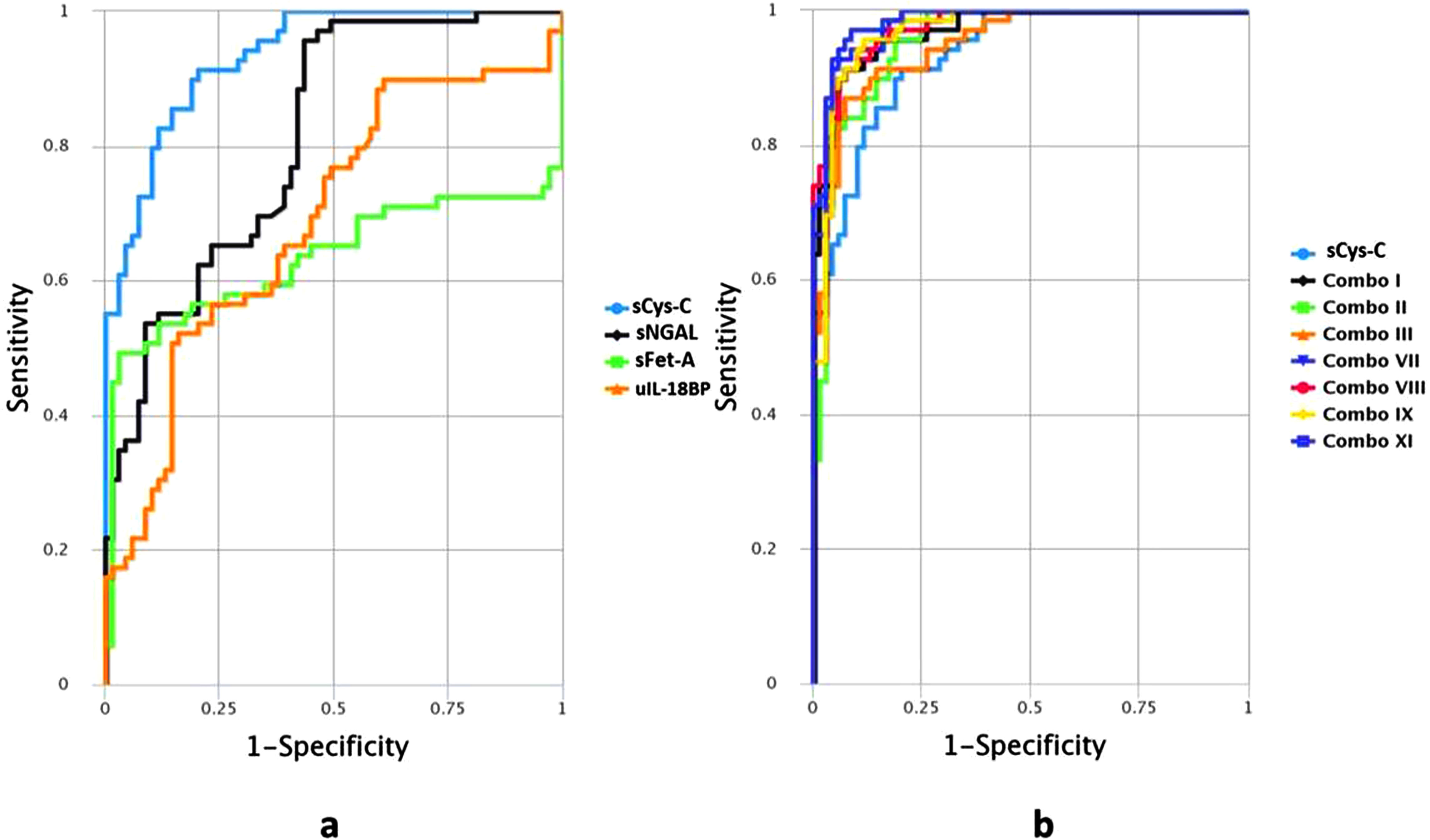 ROC curves presenting diagnostic performance of biomarkers (a) individually. sCys-C, serum Cystatin-C; sNGAL, serum Neutrophil gelatinase associated lipocalin; sFet-A, serum Fetuin-A; uIL-18BP, urinary Interleukin-18 Binding Protein. (b) as combination panels in comparison with the most robust singular marker sCys-C. sCys-C, serum Cystatin-C, Combo I: sCys-C+sNGAL, Combo II: sCys-C+sFet A, Combo III: sCys-C+uIL18BP, Combo VII: sCys-C+sNGAL+sFet-A, ComboVIII: sCys-C+sNGAL+uIL18BP, Combo IX: sCys-C+sFet-A+uIL18BP, ComboXI: sCys-C+sNGAL +sFet-A+ uIL18BP.