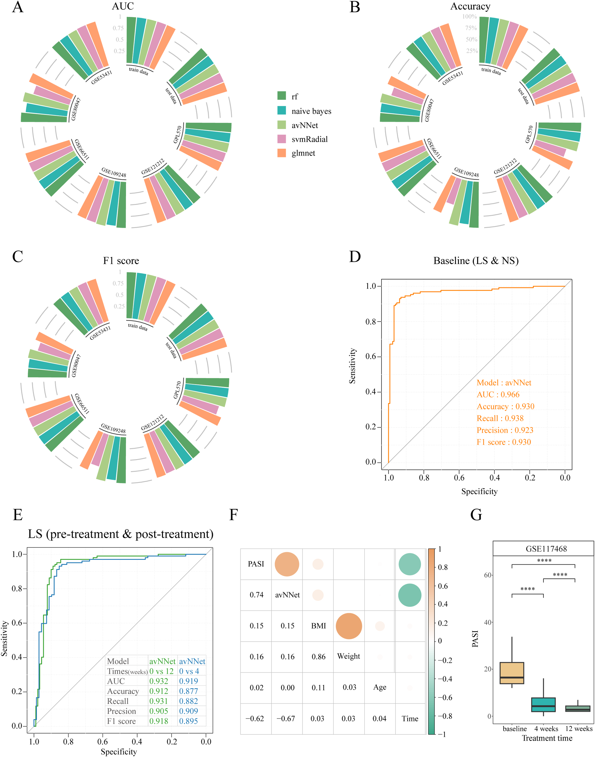Panel A shows a circular bar chart of AUC scores for various datasets. Panel B displays a circular bar chart of accuracy scores. Panel C presents a circular bar chart of F1 scores. Panel D includes a ROC curve for the baseline model with performance metrics. Panel E shows a ROC curve comparing models for pre-treatment and post-treatment data. Panel F features a correlation matrix with variables including PASI, avNNet, BMI, weight, age, and time. Panel G consists of a box plot illustrating PASI scores over treatment time across three different durations.