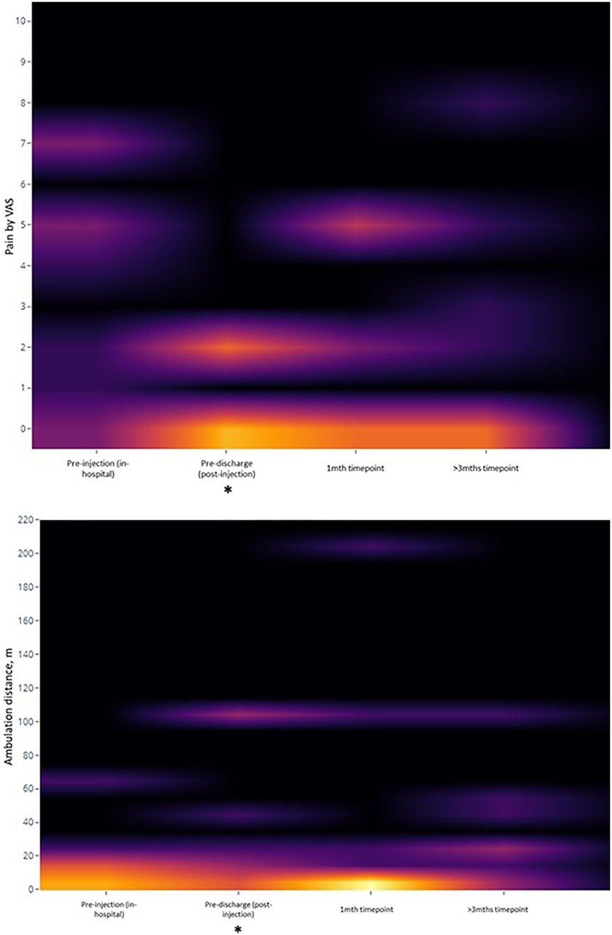 Two vertically aligned heatmaps showing longitudinal changes in pain and ambulation over time. The top heat map represents pain scores on a Visual Analogue Scale (VAS) from 0 to 10, with colour intensity indicating density. Pain decreases substantially from pre-injection to pre-discharge and remains lower at 1-month and >3-month follow-up. The bottom heat map shows ambulation distance in meters, with distances increasing from pre-injection through later time points. Densities shift upward over time, indicating improved mobility. Asterisks under the “Pre-discharge (post-injection)” label mark statistically-significant temporal changes.