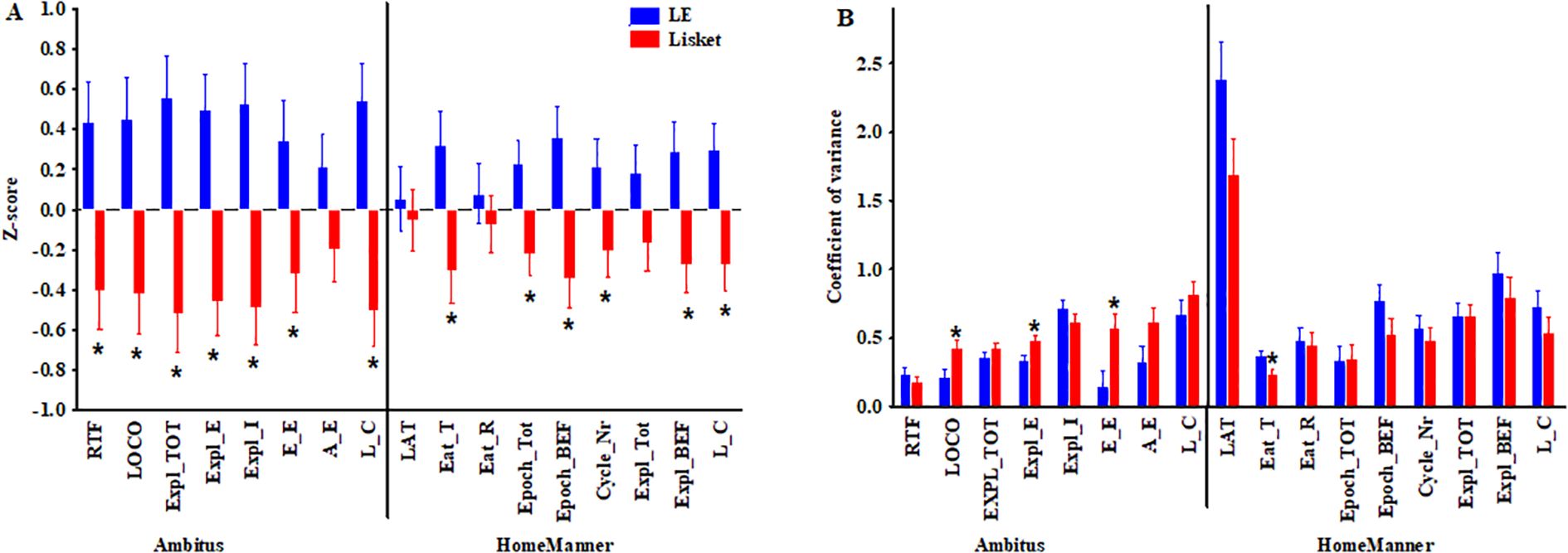 Bar charts labeled A and B compare two variables, LE and Lisket, using Z-score and coefficient of variance. Blue and red bars represent LE and Lisket, respectively. X-axes show metrics like RTF, LOCO, and others, split into “Ambitus” and “HomeManner” categories. Significant differences are marked with asterisks. Y-axis in A shows Z-score from negative to positive, while B shows coefficient of variance up to 2.5. Bars have error lines.