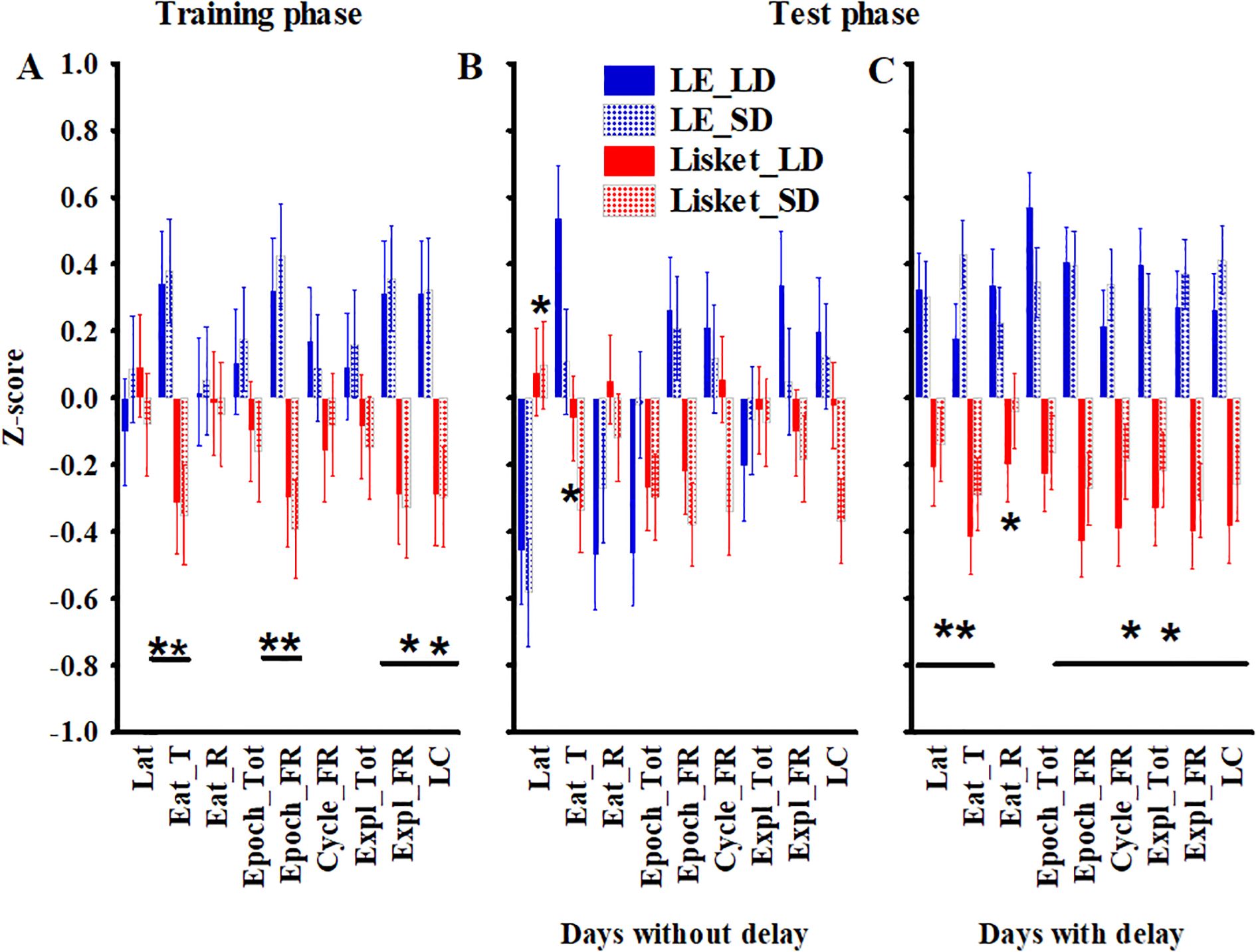 Bar charts labeled A, B, and C compare Z-scores across training and test phases. Categories include “Lat,” “Eat_I,” “Eat_R,” “Epoch_Tot,” “Epoch_FR,” “Cycle_FR,” “Expl_Tot,” “Expl_FR,” and “LC.” Blue bars represent “LE_LD” and “LE_SD,” while red bars represent “Lisket_LD” and “Lisket_SD.” Asterisks indicate statistical significance. Error bars show variability.