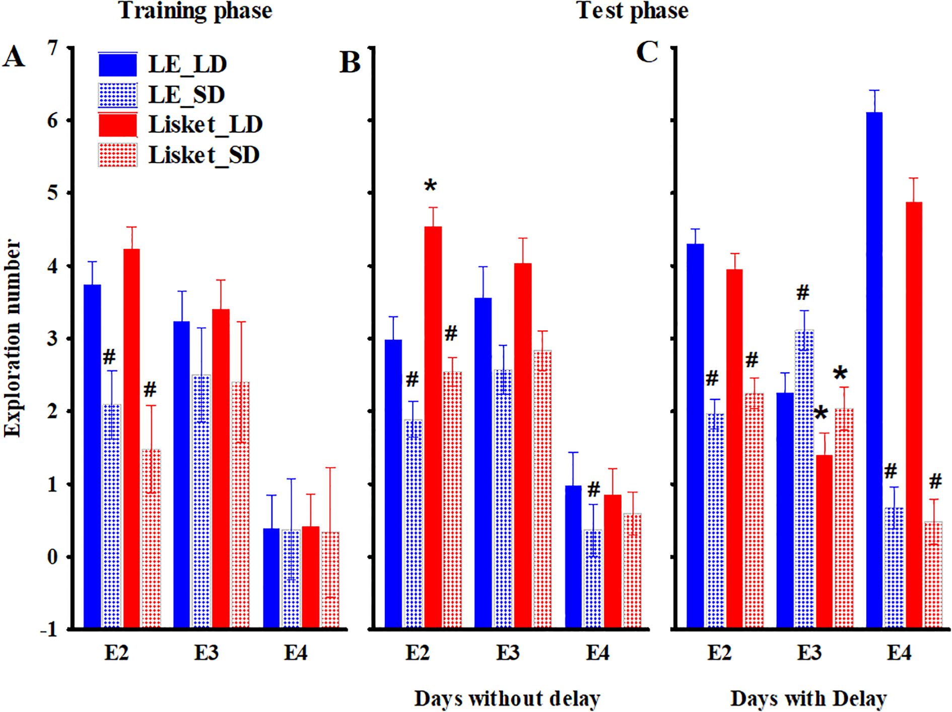 Bar charts comparing exploration numbers across different phases and days. Chart A shows results for the training phase with days without delay, while Charts B and C show results for the test phase with and without delay, respectively. Blue and red bars represent different conditions: LE_LD, LE_SD, Lisket_LD, and Lisket_SD, with symbols indicating statistical significance.