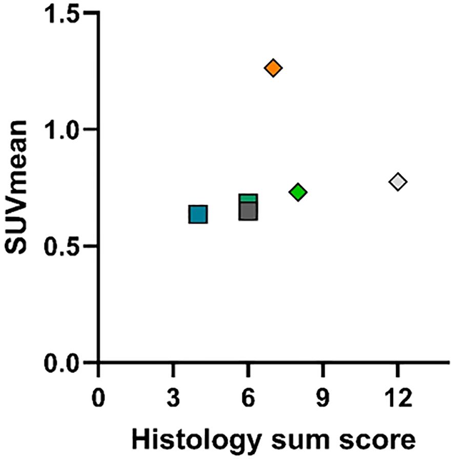 Scatter plot showing the relationship between SUV mean values and histology sum scores. The x-axis represents histology sum score ranging from zero to twelve, while the y-axis shows SUV mean values from zero to one point five. Five data points of varying colors and shapes are plotted, indicating different samples or categories.