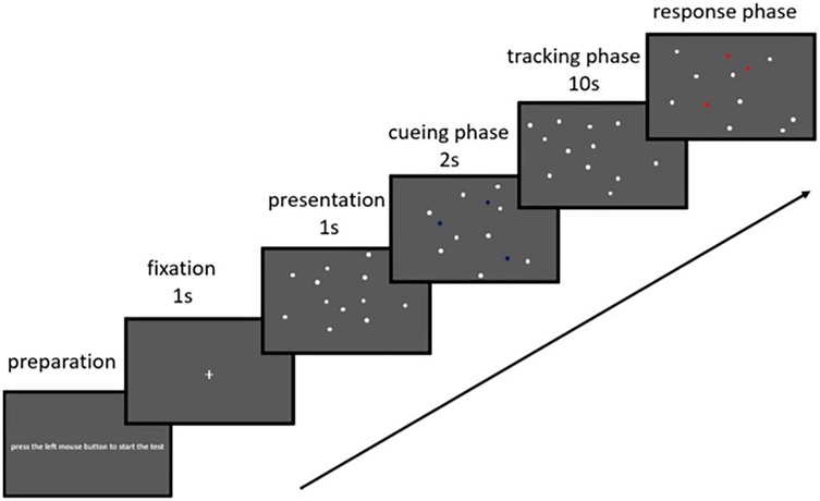 Diagram illustrating a sequence of the MOT cognitive test phases. Stages include preparation (“press any button to start”), fixation (one second), presentation (one second with eight identical spheres), cueing (two seconds with cue spheres iluminated in green), tracking (five seconds with all spheres moving randomly), and response phase (spheres stopped). An arrow denotes progression among phases.