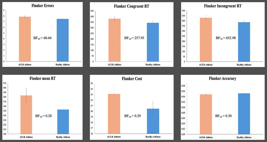 Six bar charts compare ACLR athletes and healthy athletes on flanker task performance: flanker errors, congruent and incongruent reaction times (RT), mean RT, flanker cost, and accuracy. Each chart indicates a Bayes factor (BF₁₀), with values ranging from 0.28 to 652.98. Orange bars represent ACLR athletes, blue bars represent healthy athletes.