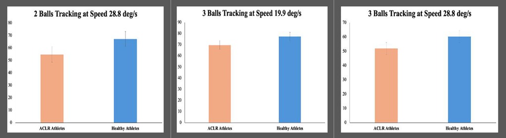 Three bar graphs compare tracking performance of ACLR athletes and healthy athletes at different speeds for the MOT task. The first graph shows two balls at 28.8 degrees per second; healthy athletes outperform ACLR athletes. The second graph shows three balls at 19.9 degrees per second; healthy athletes again outperform ACLR athletes. The third graph shows three balls at 28.8 degrees per second; healthy athletes outperform ACLR athletes. Each graph uses orange for ACLR athletes and blue for healthy athletes.
