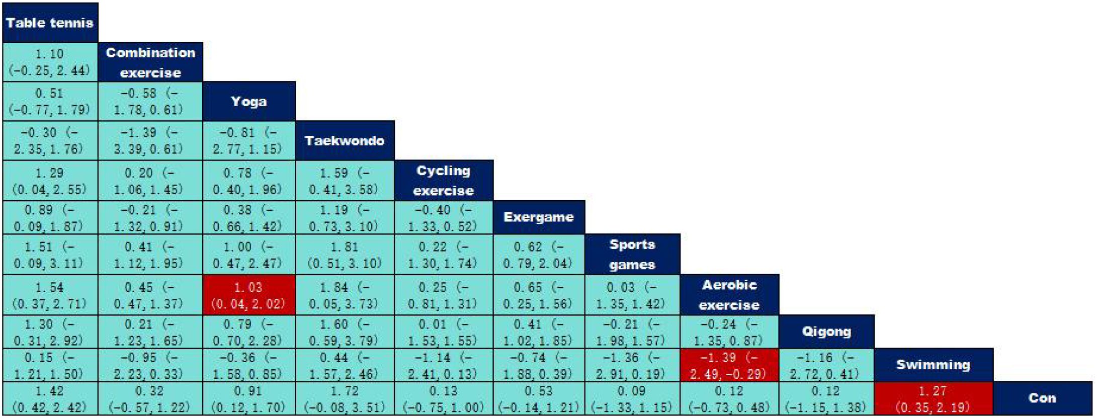 A lower triangular matrix table compares different exercises: table tennis, combination exercise, yoga, taekwondo, cycling exercise, exergame, sports games, aerobic exercise, qigong, and swimming. Each cell contains a numerical value with a confidence interval in parentheses. Notable values highlighted in red include swimming with 1.03 (0.04, 2.02) and 1.27 (0.35, 2.19), qigong with -1.39 (-2.49, -0.29), and aerobic exercise with -1.39 (-2.49, -0.29).