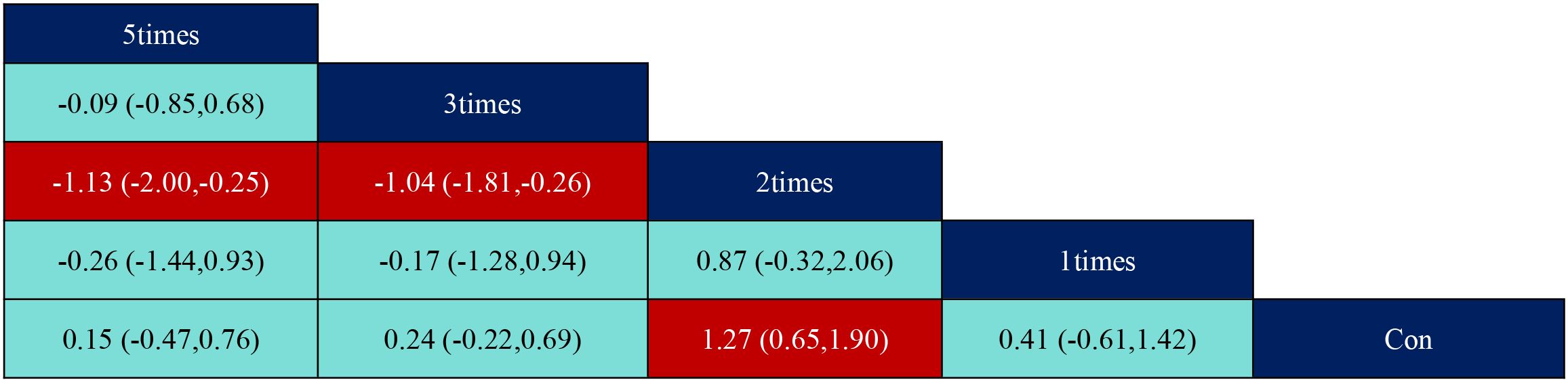 Stepped bar chart showing values under categories labeled “five times,” “three times,” “two times,” “one time,” and “Con.” Each category contains numerical data with confidence intervals, some highlighted in red or turquoise.