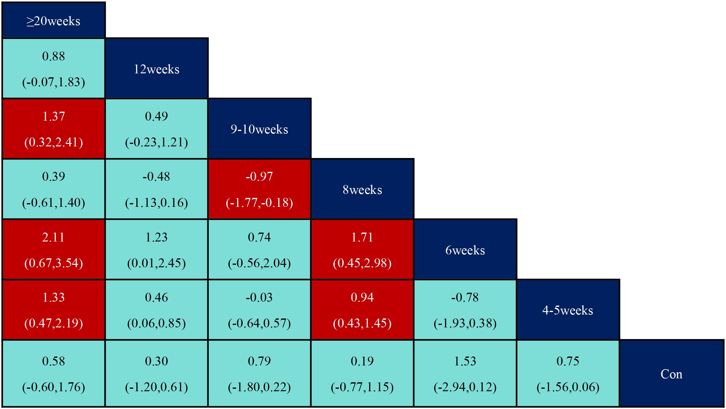 This is a triangular matrix chart displaying numerical data for different time periods, labeled as weeks ranging from “4-5 weeks” to “greater than 20 weeks” and a control (Con). Each cell contains a value with a confidence interval in parentheses. Cells are colored either red or cyan, indicating different value ranges or significance levels.