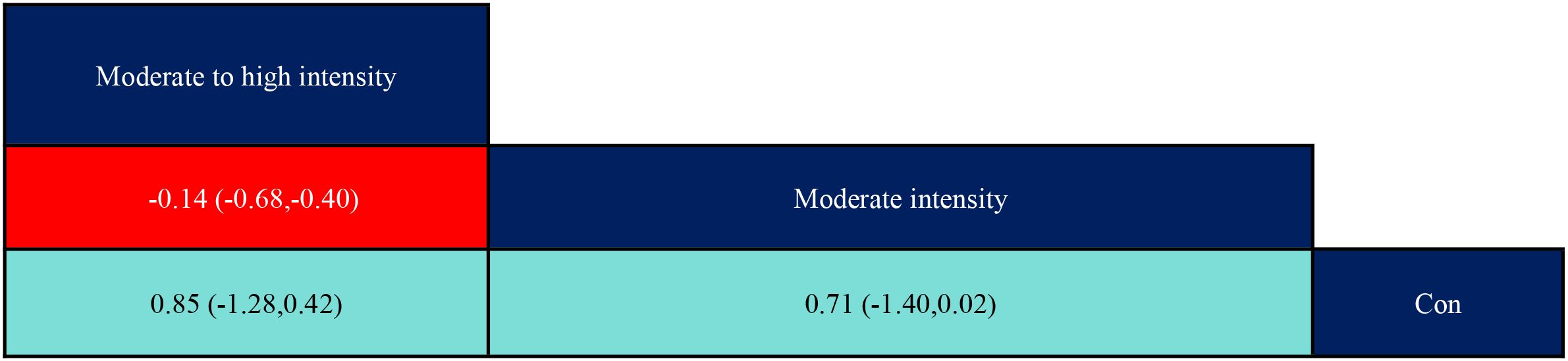 Stacked bar chart with three sections. The top bar is dark blue, labeled “Moderate to high intensity” and “Con.” Below it is a red bar marked “-0.14 (-0.68, -0.40),” and a cyan bar labeled “0.85 (-1.28, 0.42).” To the right in dark blue, another section is labeled “Moderate intensity” with a cyan bar below it marked “0.71 (-1.40, 0.02).