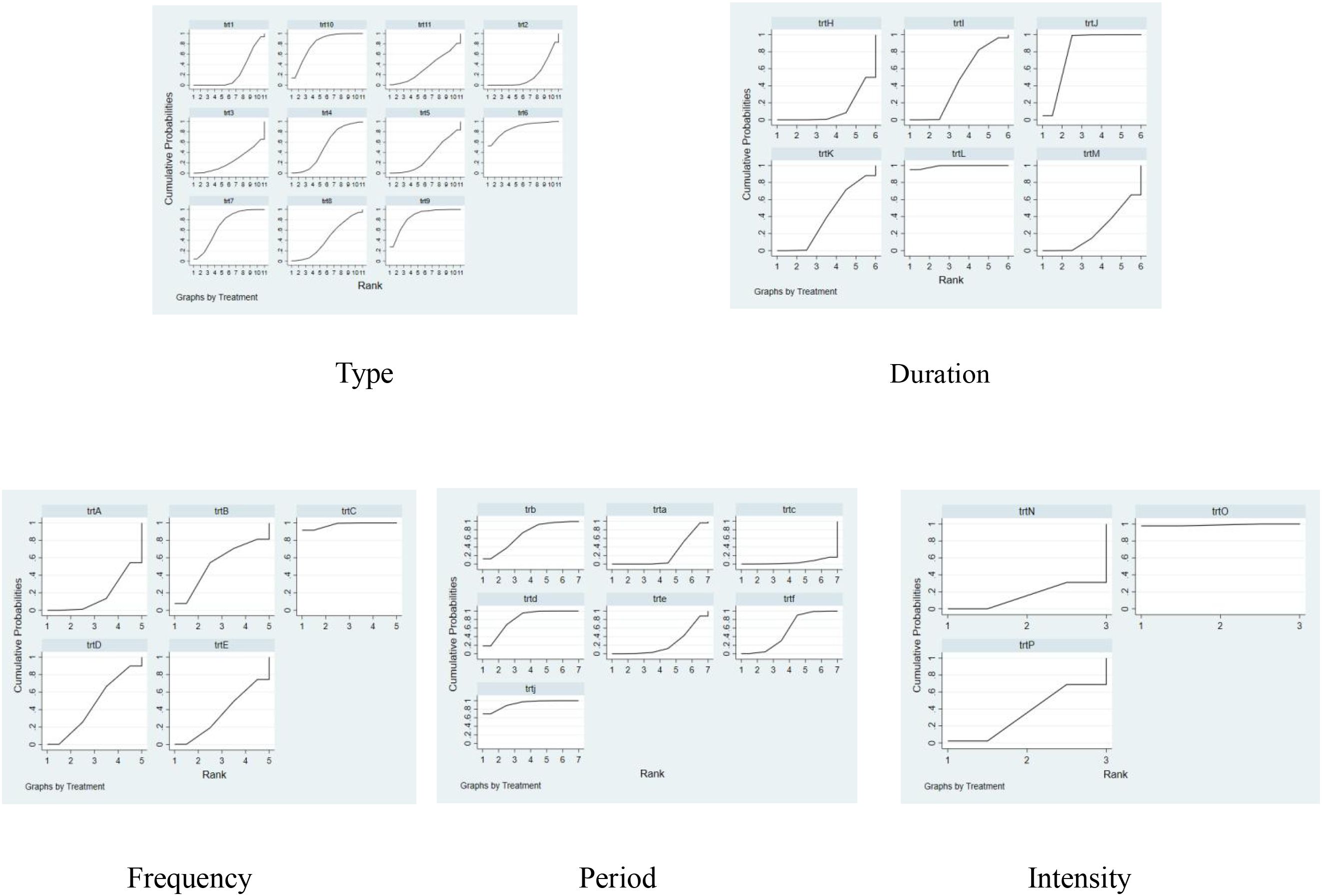 Multiple panels of graphs show treatment effects categorized by type, duration, frequency, period, and intensity. Each graph plots cumulative probabilities against rank, revealing differing trends and distributions among the treatments. Labels such as “trtA”, “trtB”, and others denote specific treatments within each category. The graphs illustrate variations in outcomes based on treatment characteristics.