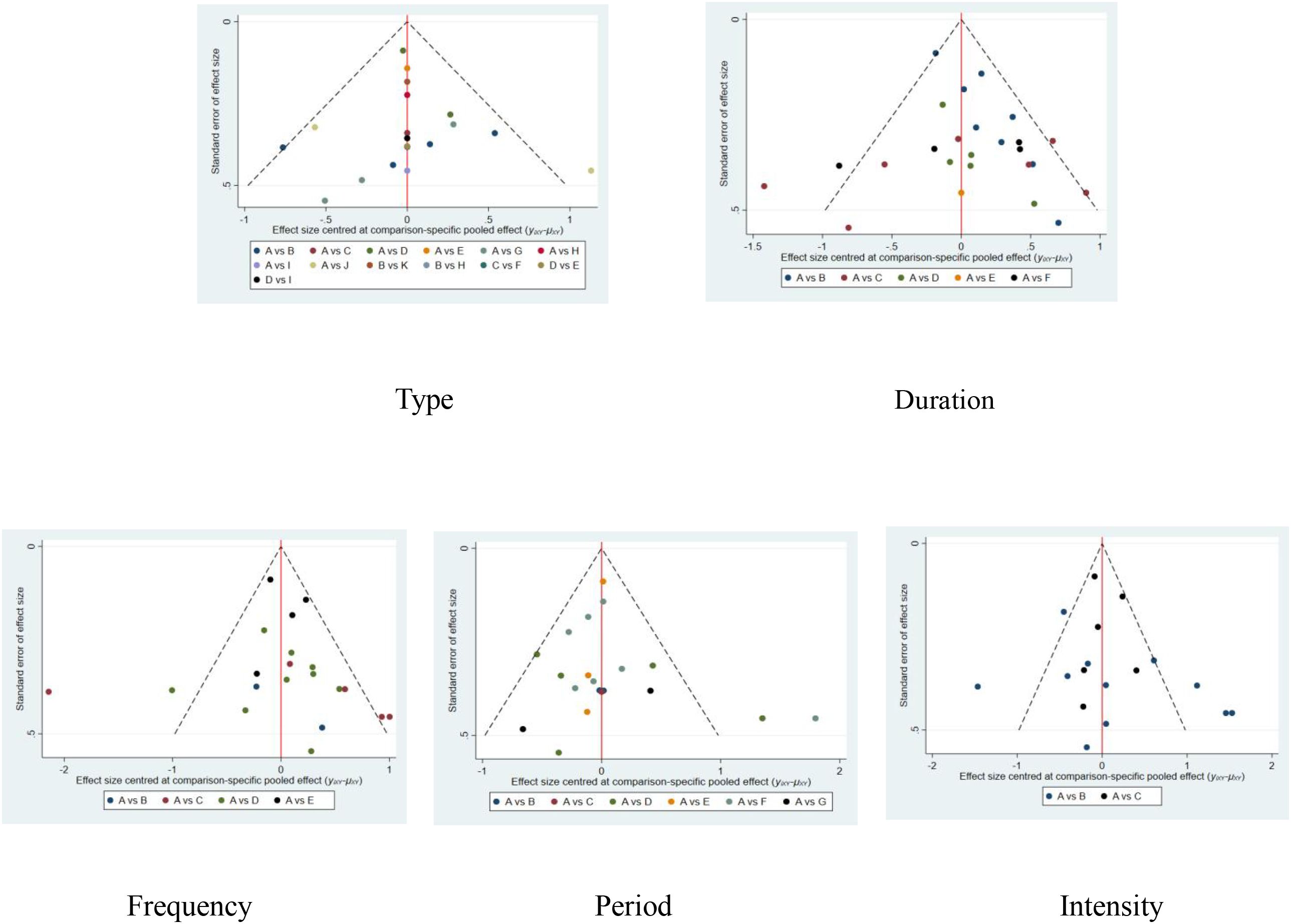 Five funnel plots display comparison-specific pooled effects, titled Type, Duration, Frequency, Period, and Intensity. Each plot features a triangle formed by dashed lines with effect sizes and standard errors plotted as colored circles. A legend identifies the color-coded comparisons, like A vs B, A vs C, and others.