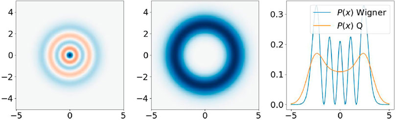 Three-panel image showing visualizations of quantum states. The left panel depicts concentric colored circles, indicating a quantum state, with red and blue hues. The center panel displays a larger, darker blue ring, illustrating another quantum state. The right panel features a graph comparing two plots labeled P(x) Wigner and P(x) Q, highlighting differences between these quantum representations using blue and orange lines.