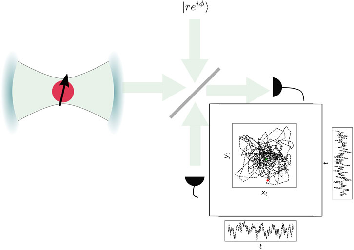 Diagram showing quantum measurement feedback loop. A cavity with a red circle and black arrow on the left transmits a signal. The signal splits at a beam splitter, indicated by a gray diagonal line, with arrows denoting paths. A detector analyses one path, linking to a feedback system represented by a box. Inside, a plot displays zigzag lines on an x-y graph, flanked by additional time series plots illustrating fluctuations over time. Mathematical notation \\(|re^{i\\phi}\\)| is present near the beam splitter.