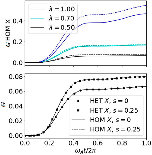 Two line graphs depict scientific data. The top graph shows \\( G_{HOM} X \\) versus \\( \\frac{\\omega_A t}{2\\pi} \\) with three lines for different \\( \\lambda \\) values: 1.00 (blue), 0.70 (cyan), and 0.50 (black). The bottom graph shows \\( G \\) versus \\( \\frac{\\omega_A t}{2\\pi} \\) with four lines representing different \\( HET \\) and \\( HOM \\) configurations, featuring solid and dashed lines with dot markers. Both graphs exhibit an increasing trend, with the legends indicating line styles and parameters.