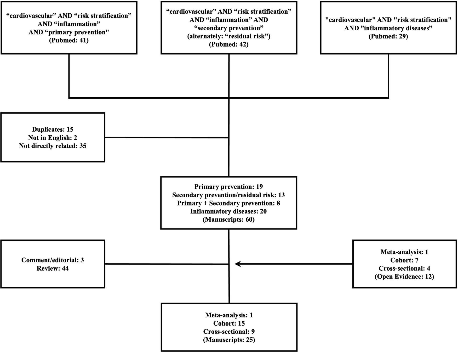 Flowchart illustrating the categorization of publications on cardiovascular risk stratification and inflammation. It starts with three sets of search terms yielding 41, 42, and 29 results respectively. After excluding 52 articles for duplication, language, and relevance, remaining articles are categorized into primary prevention, secondary prevention, and inflammatory diseases, totaling 60 manuscripts. These are then divided into comment/editorial, reviews, and further into meta-analysis, cohort, and cross-sectional studies, with final counts of manuscripts detailed in the flowchart.