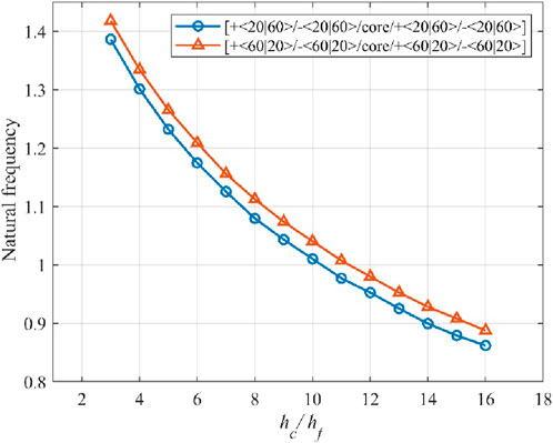 Line graph showing the natural frequency on the vertical axis against the ratio \(h_c/h_f\) on the horizontal axis. Two series are plotted: one with blue circles labeled