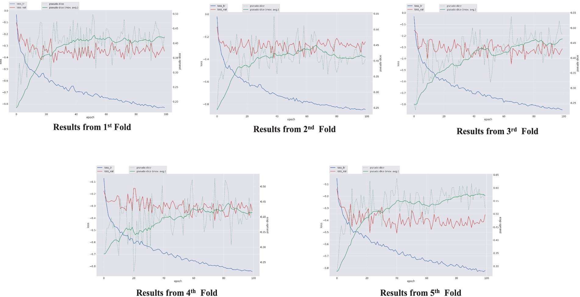 Five line graphs showing training and validation losses, dice scores, and moving averages for 5-fold cross-validation over 100 epochs. Loss decreases and dice scores improve, indicating model learning.