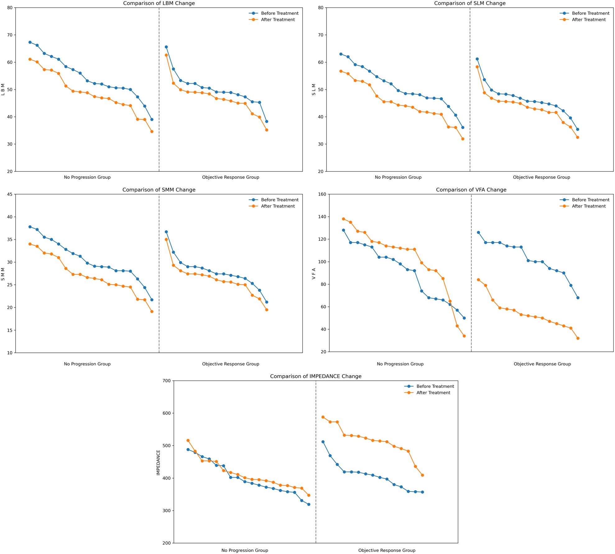 Five line graphs compare changes in body metrics before and after treatment for no progression and objective response groups. Metrics include LBM, SLM, SMM, VFA, and impedance. Blue lines indicate values before treatment, while orange lines show values after treatment, with all graphs showing a decrease post-treatment.