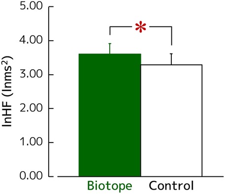 Bar graph comparing lnHF values between Biotope and Control groups. The green Biotope bar shows a higher value around 4.00 lnms², while the white Control bar is lower. A red asterisk indicates a significant difference between the groups.