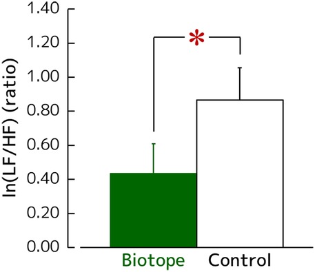 Bar graph comparing ln(LF/HF) ratios between \