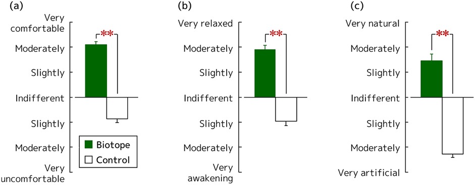 Three bar graphs labeled (a), (b), and (c), compare subjective ratings of \