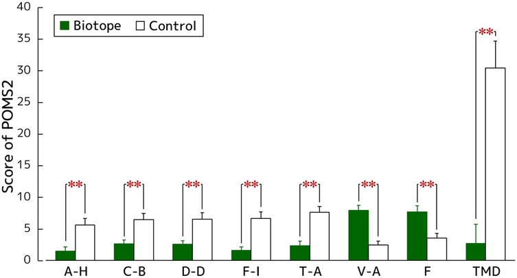 Bar graph showing POMS2 scores for Biotope (green) and Control (white) groups across categories: A-H, C-B, D-D, F-I, T-A, V-A, F, and TMD. For negative mood categories, Biotope scores are lower than Control. Conversely, in the positive mood categories V-A and F, Biotope scores are higher than Control. TMD shows the largest difference. Red asterisks indicating significant differences are present for all categories.
