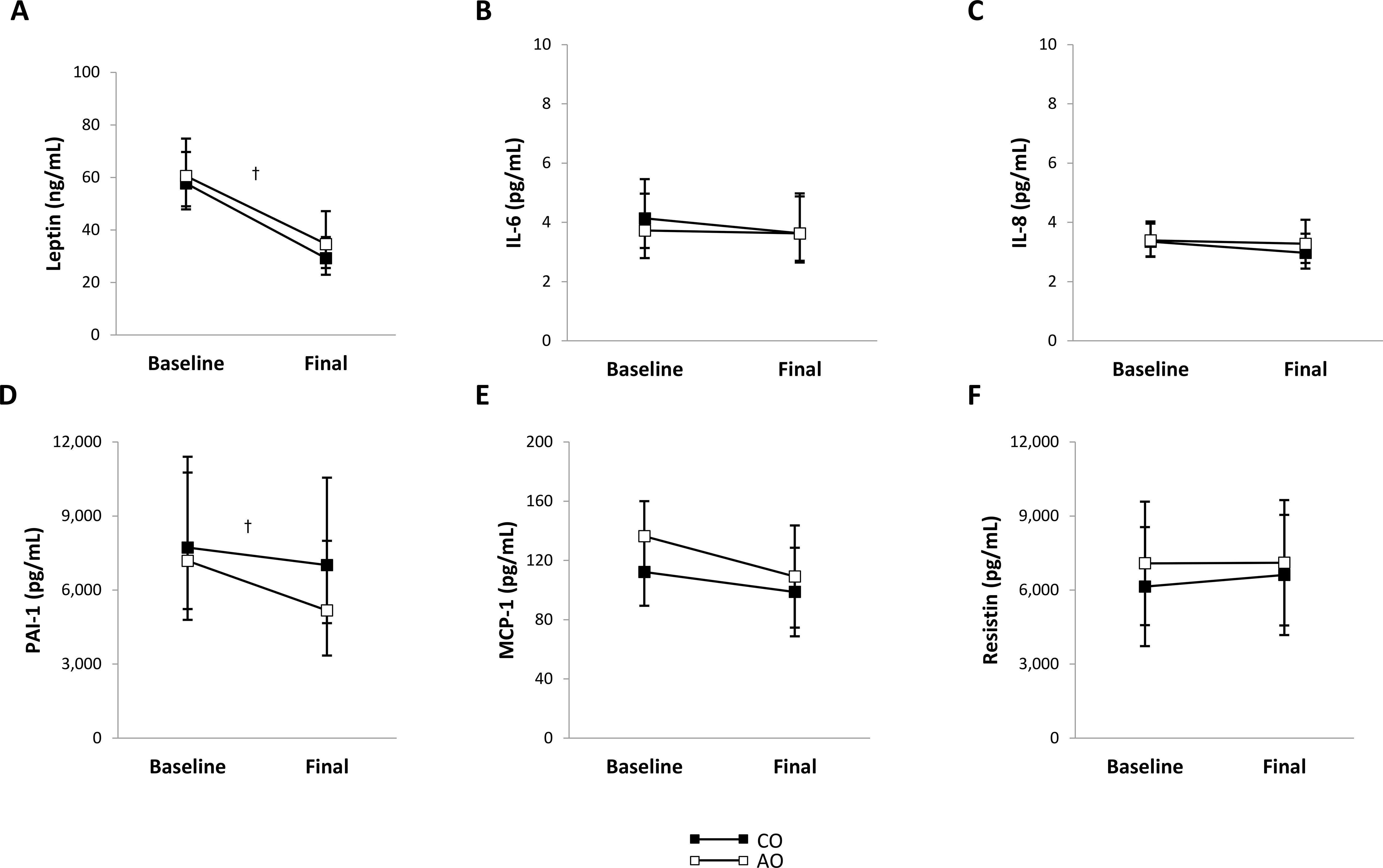Six line graphs compare baseline and final plasma proinflammatory adipokine concentrations between two groups: childhood-onset obesity (CO) and adult-onset obesity (AO). The graphs show that leptin (Graph A) and PAI-1 (Graph D) decreased in both groups, while IL-6 (Graph B), IL-8 (Graph C), MCP-1 (Graph E), and resistin (Graph F) did not substantially change.