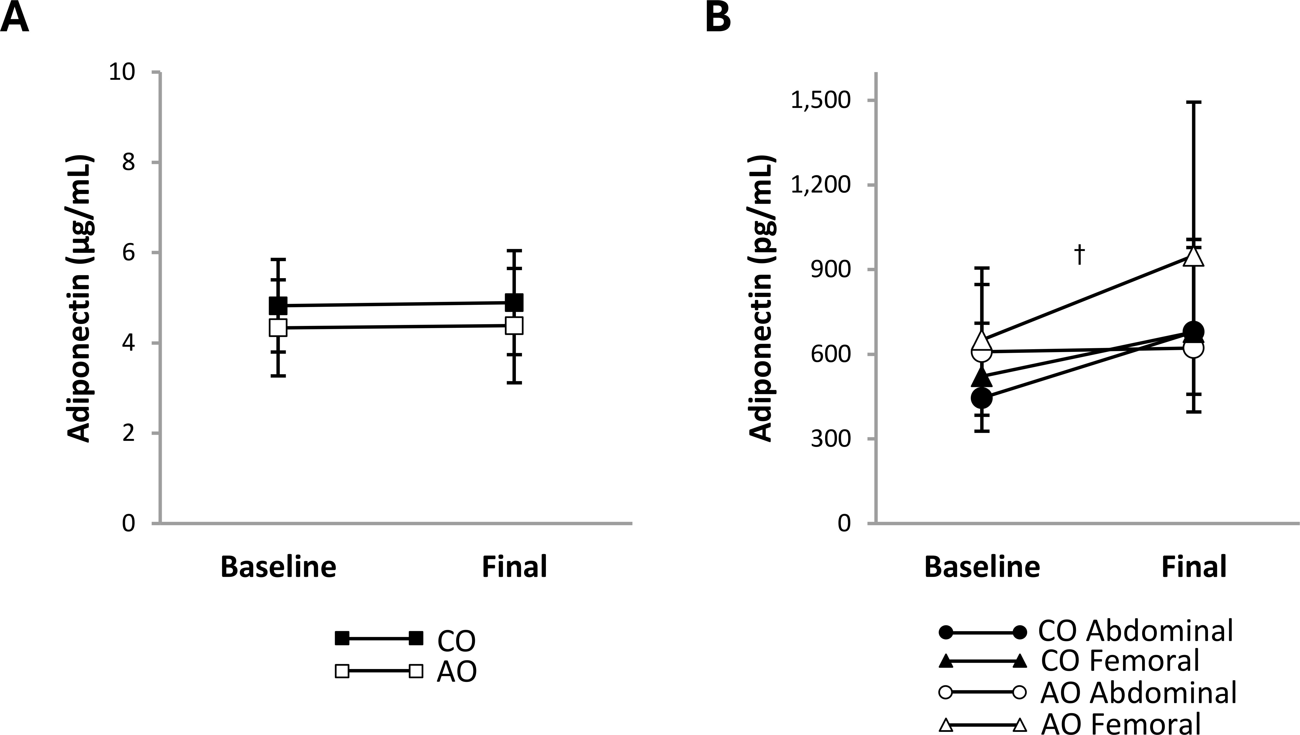 Two line graphs compare baseline and final adiponectin concentrations between two groups: childhood-onset obesity (CO) and adult-onset obesity (AO). Graph A shows plasma adiponectin concentration, which did not decrease in either group. Graph B shows adiponectin concentration in conditioned media from abdominal and femoral subcutaneous adipose tissue, which increased in both groups.