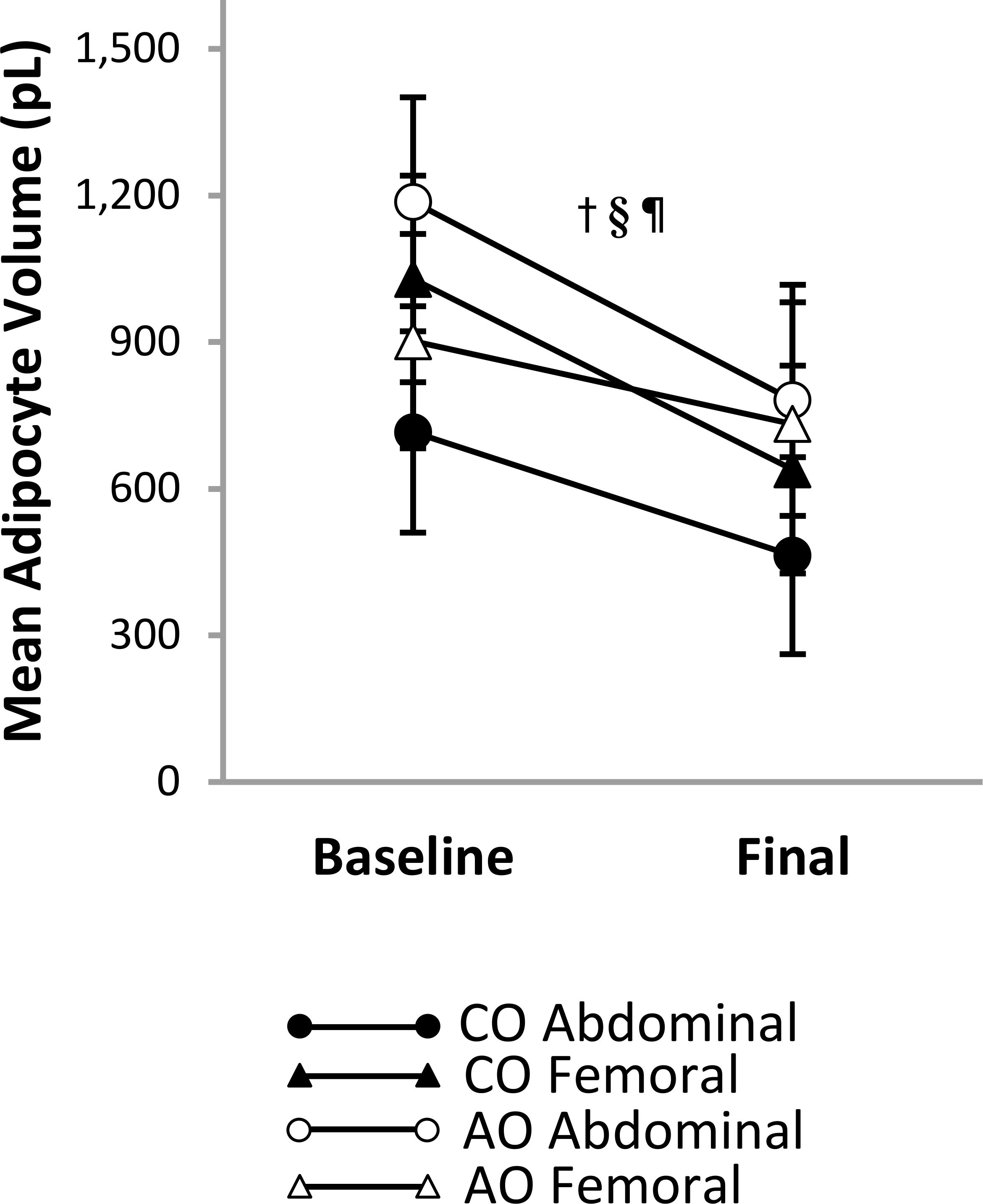 One line graph compares baseline and final mean adipocyte volume in abdominal and femoral subcutaneous adipose tissue (SAT) between two groups: childhood-onset obesity (CO) and adult-onset obesity (AO). The graph shows that adipocyte volume decreased in both SAT regions of both groups. At both time points, abdominal adipocyte volume was greater in AO than in CO, while femoral adipocyte volume was similar between groups.