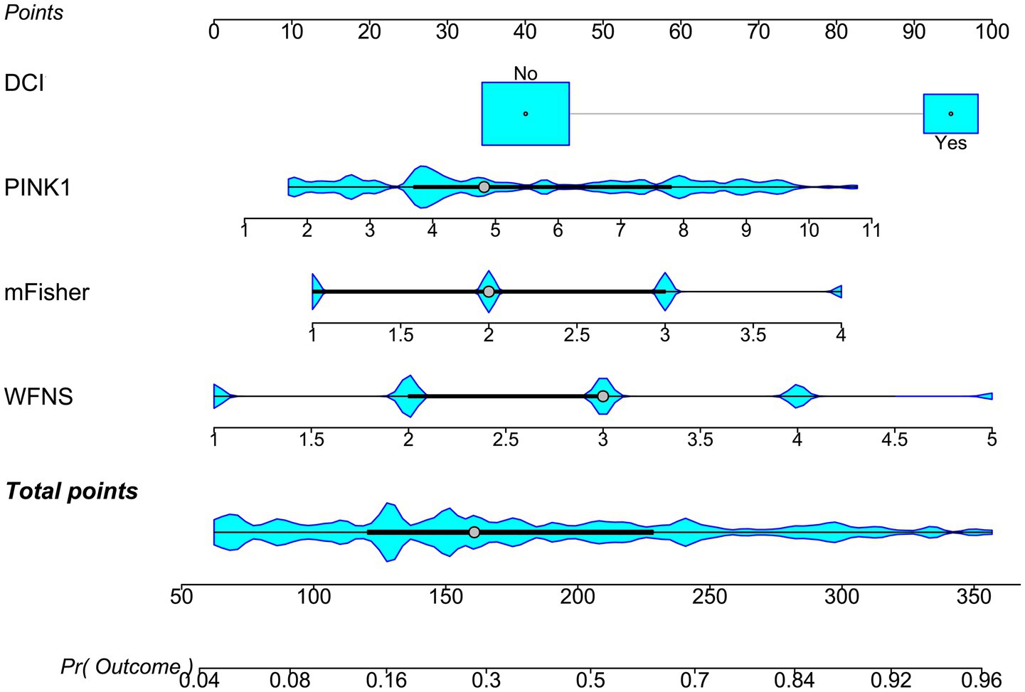 Violin plot showing a model predicting outcomes based on variables: DCI (with categories Yes and No), PINK1, mFisher, and WFNS. Each variable has a distribution of points, contributing to total points. The x-axis represents points, and the probability of outcome is shown at the bottom.