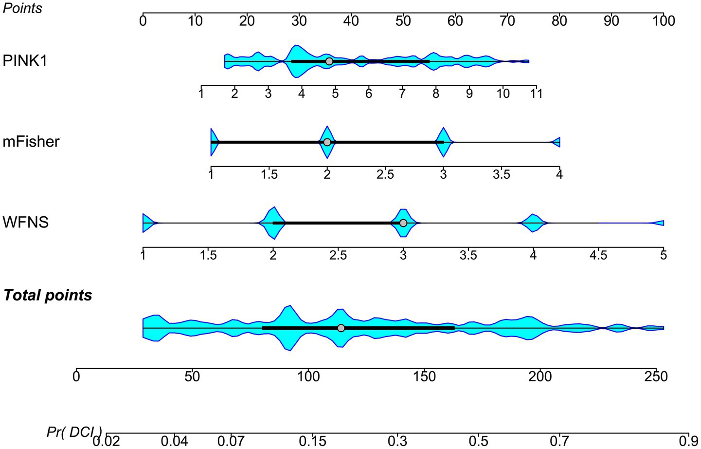 Violin plots showing the distribution of points for three variables: PINK1, mFisher, WFNS, and total points. Each plot displays point ranges with density indicators in blue and black lines. The x-axis for total points ranges from zero to two hundred fifty. The probability of DCI ranges from zero point zero two to zero point nine on the bottom axis.
