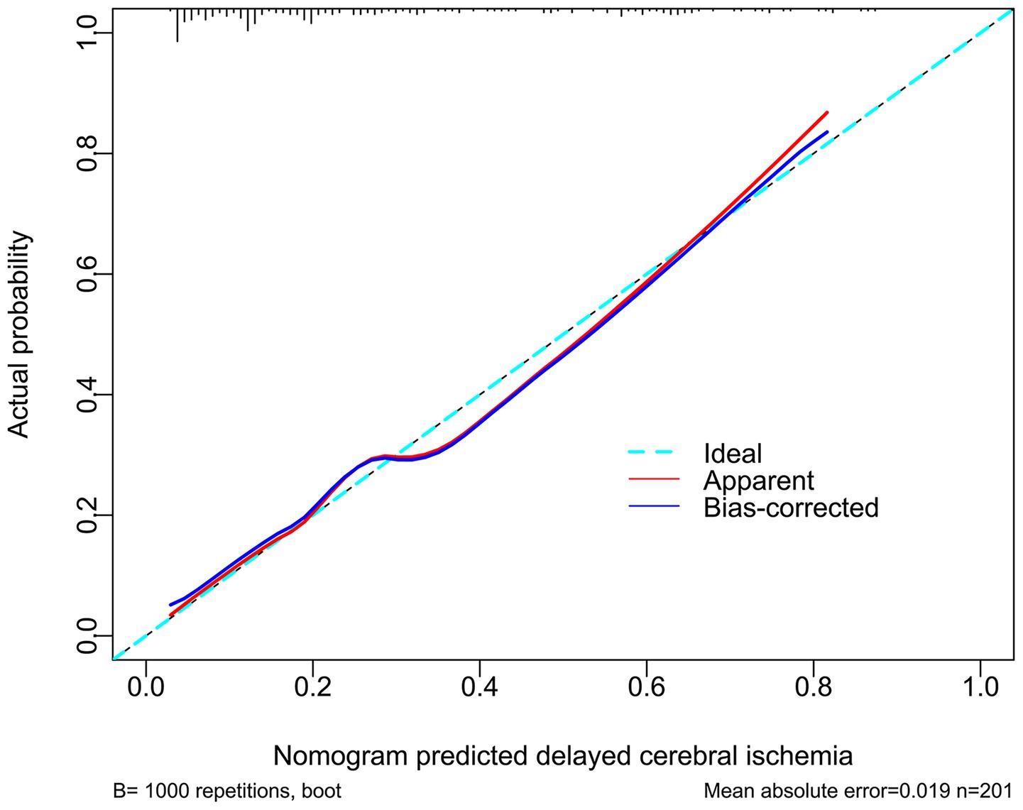Calibration plot comparing actual probability against nomogram predicted delayed cerebral ischemia. The dashed line represents the ideal prediction, the red line indicates apparent results, and the blue line shows bias-corrected results. The plot is based on one thousand bootstrapped repetitions, with a mean absolute error of 0.019 and a sample size of 201.