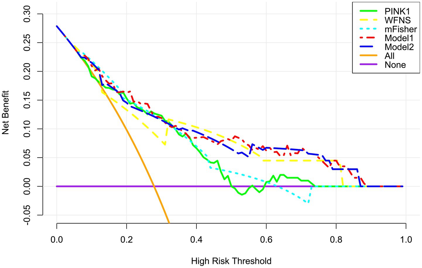 Decision curve analysis plot showing net benefit versus high-risk threshold with several models: PINK1 (green), WFNS (yellow), mFisher (light blue), Model1 (red), Model2 (blue), All (orange), and None (purple). Each model's performance varies across thresholds.