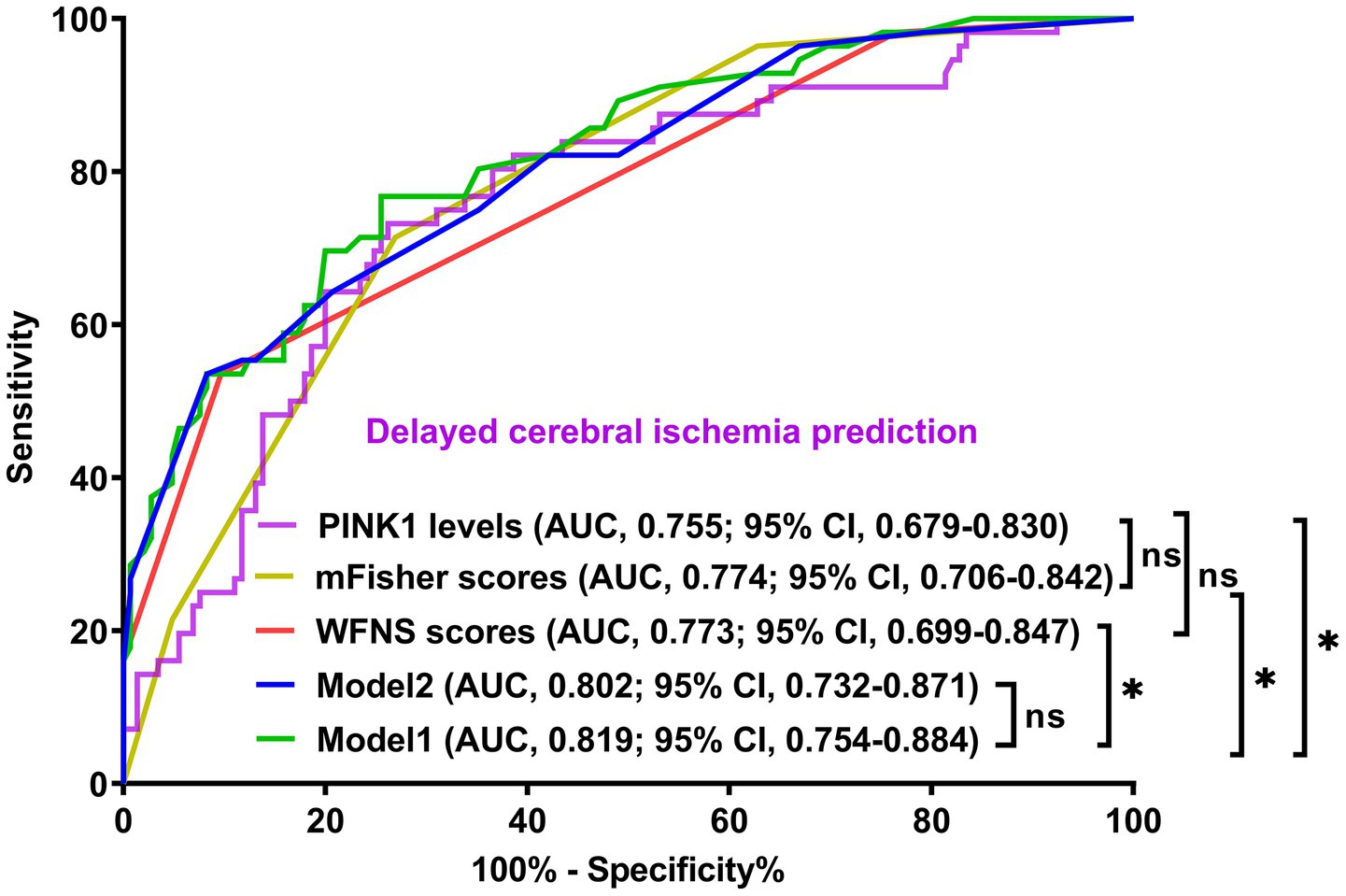 Receiver Operating Characteristic (ROC) curve illustrating delayed cerebral ischemia prediction using various metrics. Curves represent: PINK1 levels (AUC 0.755), mFisher scores (AUC 0.774), WFNS scores (AUC 0.773), Model 1 (AUC 0.819), and Model 2 (AUC 0.802). Sensitivity is plotted against 100% minus specificity. Significance notations show statistical comparisons.