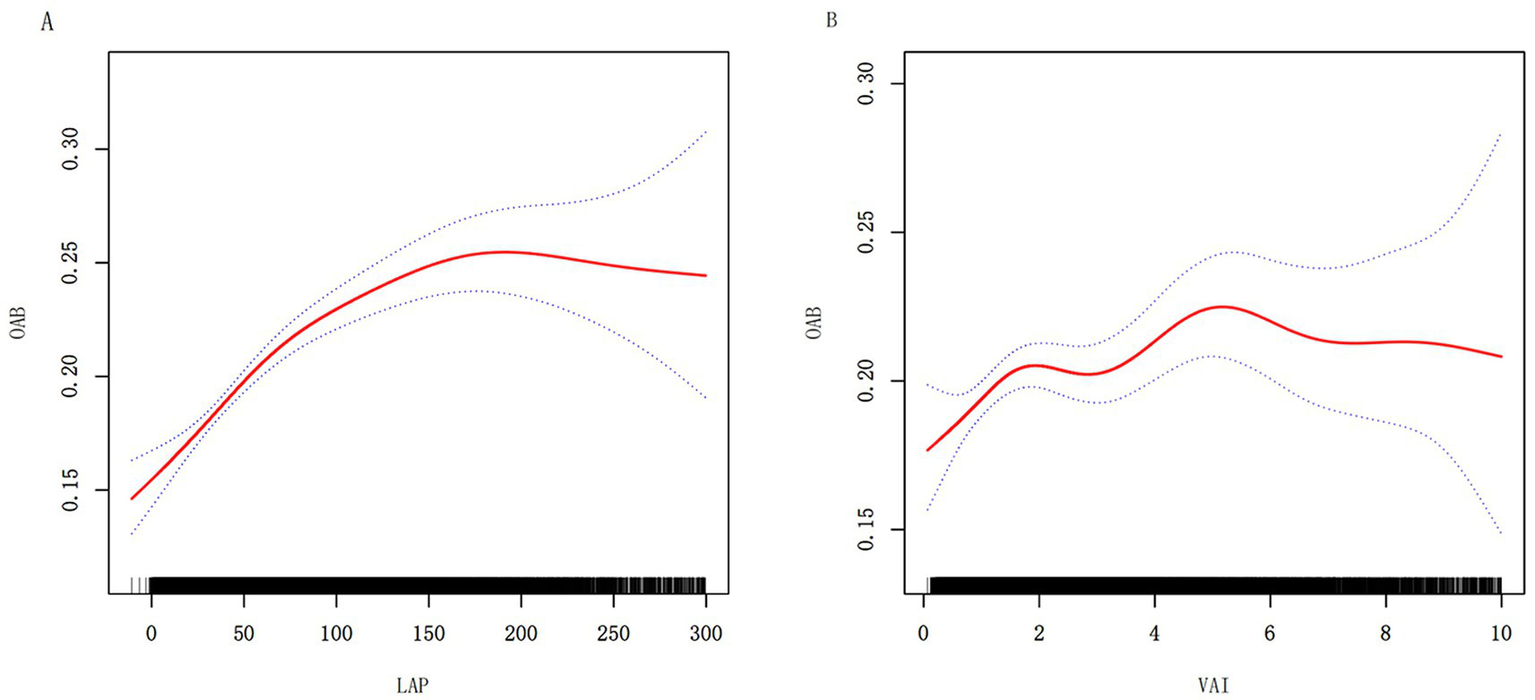 Two graphs show relationships with OAB. Graph A shows LAP on the x-axis, and Graph B shows VAI on the x-axis. Both graphs include a red line indicating trends and blue dotted lines for confidence intervals. The y-axis for both is labeled OAB, ranging from 0.15 to 0.30.