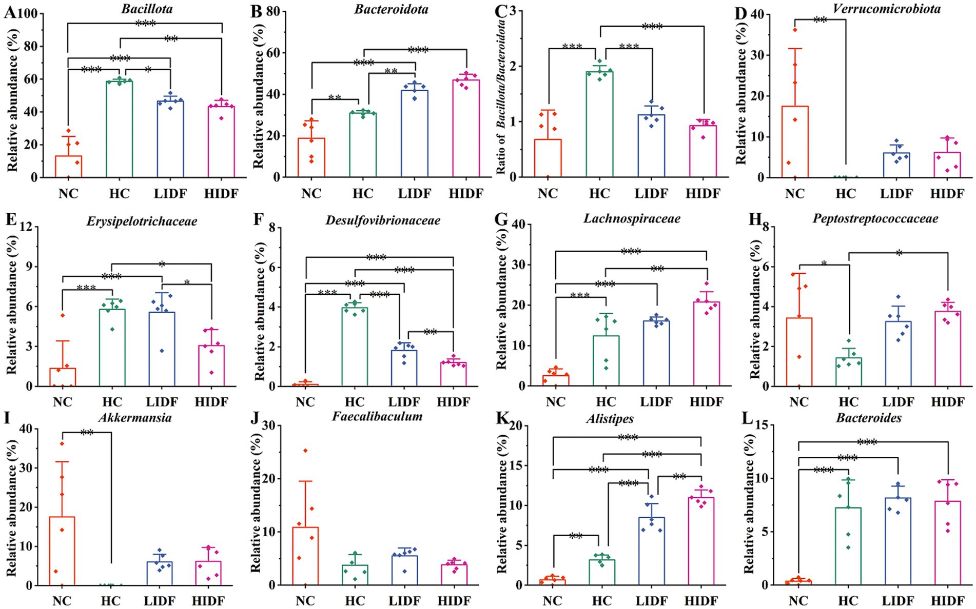 Bar charts depicting the relative abundance of various gut microbiota across four groups: NC, HC, LIDF, and HIDF. Each chart (A-L) represents different taxa: Bacillota, Bacteroidota, Bacillota/Bacteroidota ratio, Verrucomicrobiota, Erysipelotrichaceae, Desulfovibrionaceae, Lachnospiraceae, Peptostreptococcaceae, Akkermansia, Faecalibaculum, Alistipes, and Bacteroides. Significance is indicated by asterisks. Differences in abundance levels among groups are shown with error bars, illustrating variability.